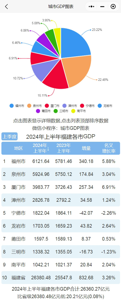 2024年上半年福建各市GDP排行榜 福州排名第一 厦门增速最快_腾讯新闻