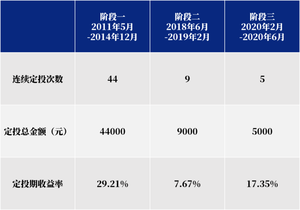 3000點(diǎn)以下，可以開始定投了嗎？