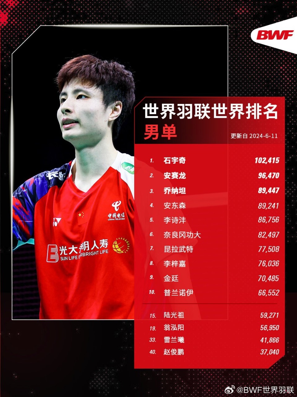 羽毛球最新世界排名:石宇奇登顶世界第一,梁王组合重回榜首