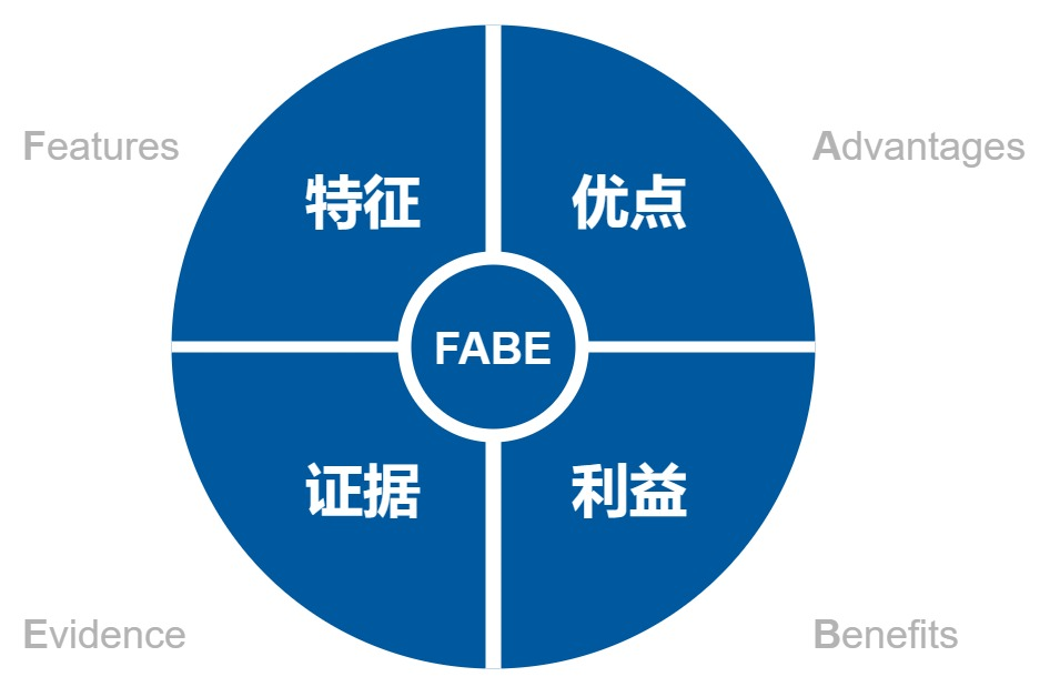 100种分析思维模型之:fabe 模型_腾讯新闻