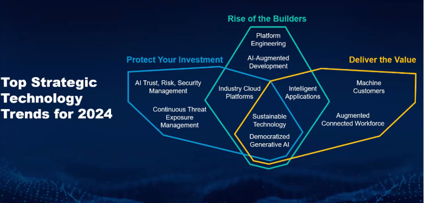 解读gartner2024年十大战略技术趋势