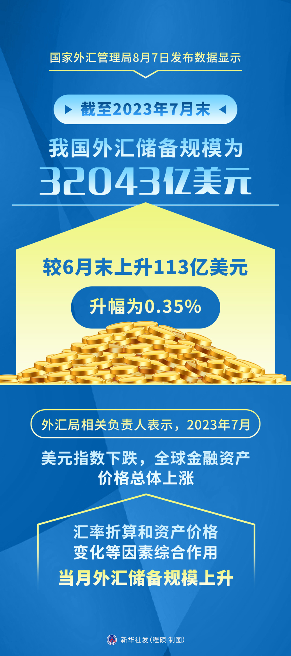 图表）［经济］2023年7月末我国外汇储备规模为32043亿美元-腾讯新闻