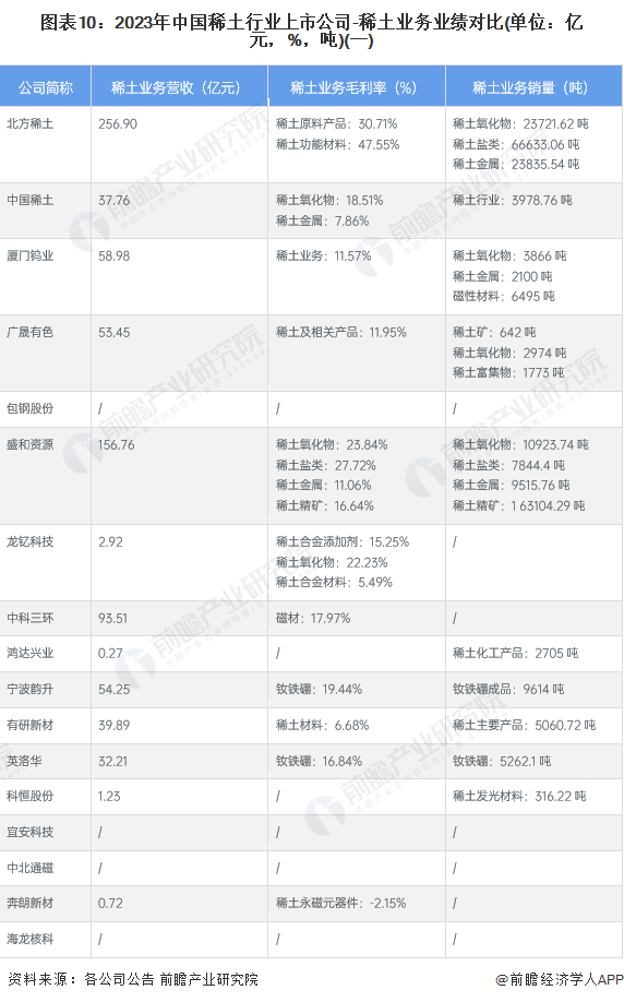 【最全】2023年稀土产业上市公司全方位对比（附业务布局汇总、业绩对比、业务规划等）_腾讯新闻