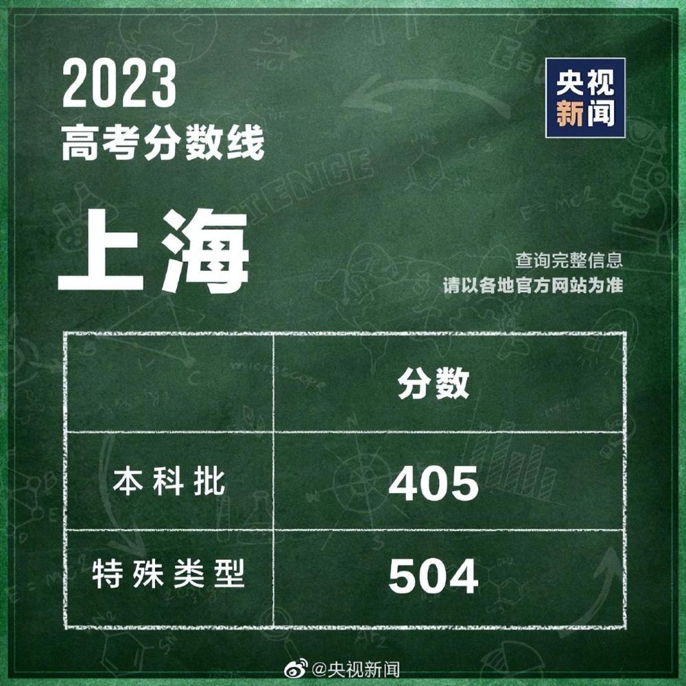 31個省區(qū)市公布2023高考分數(shù)線 第26張
