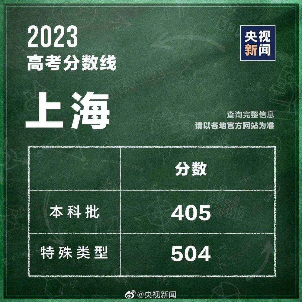 31個(gè)省區(qū)市公布2023高考分?jǐn)?shù)線 第26張