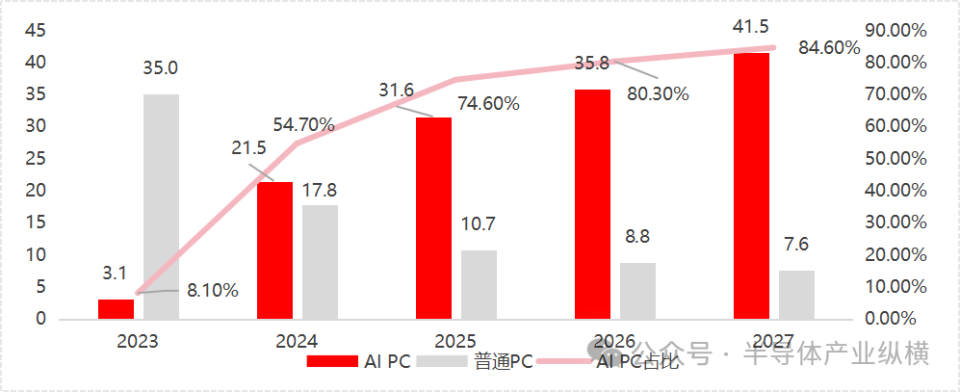 巨头掀翻了ai pc的桌子