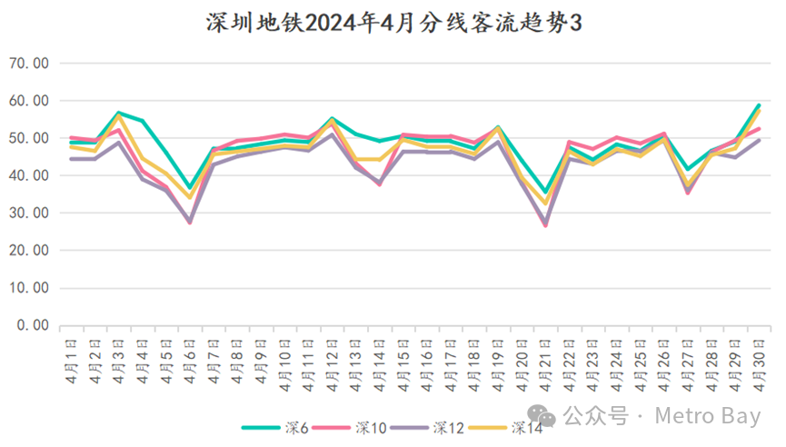 客流观察 | 深圳地铁2024年4月客流月报