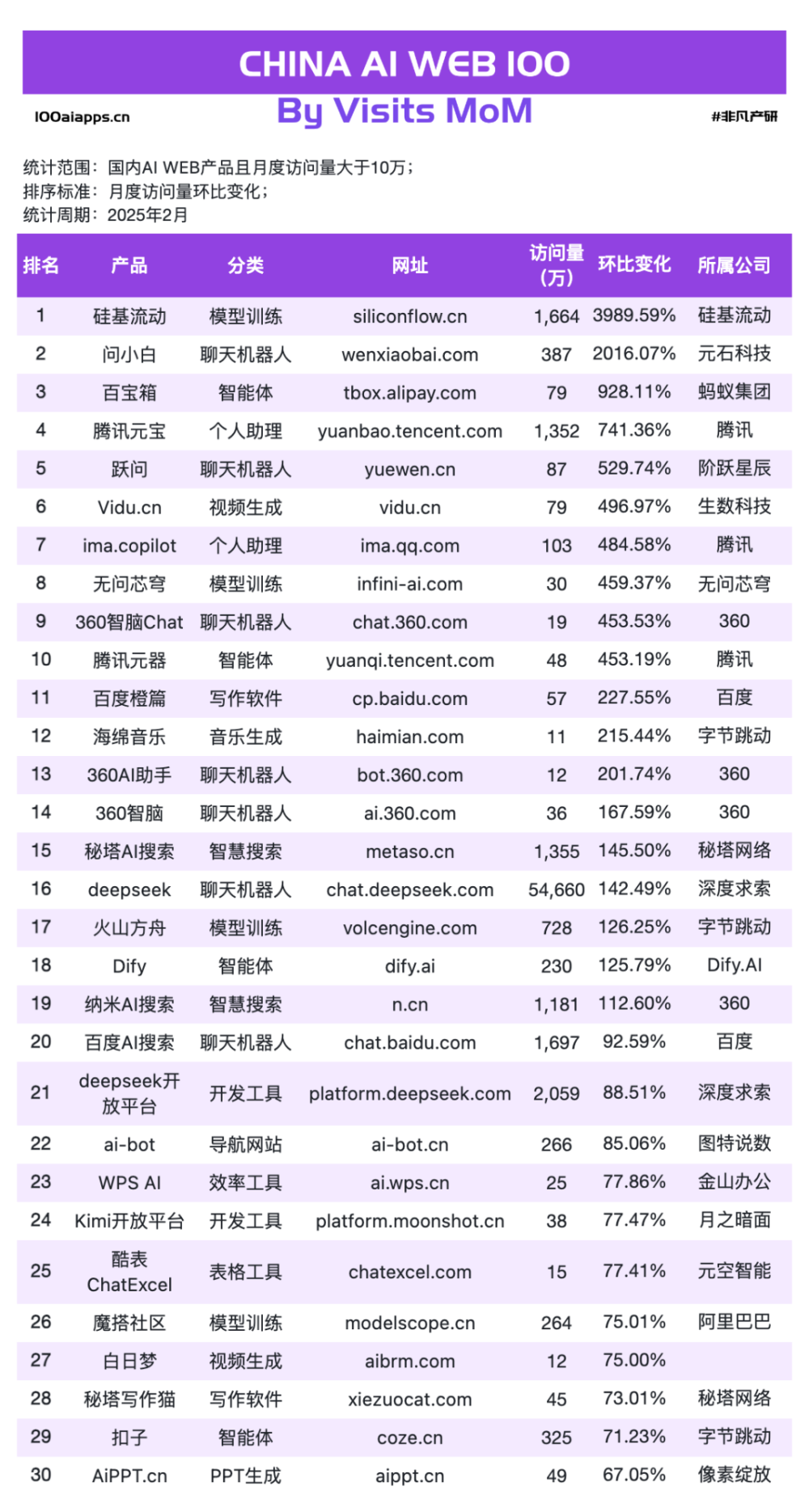 a16z发布了AI应用 TOP100，最大的趋势是中国应用已崛起 · 原文图片 10