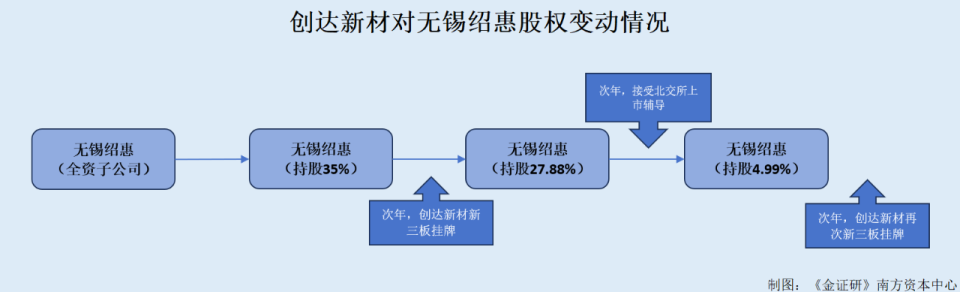 创达新材:子公司变参股公司关联交易不减反增 先进封装布局或落后