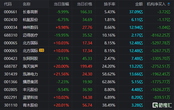 龙虎榜金山办公单日净买入额最多3机构买入397亿元游资北京帮上榜