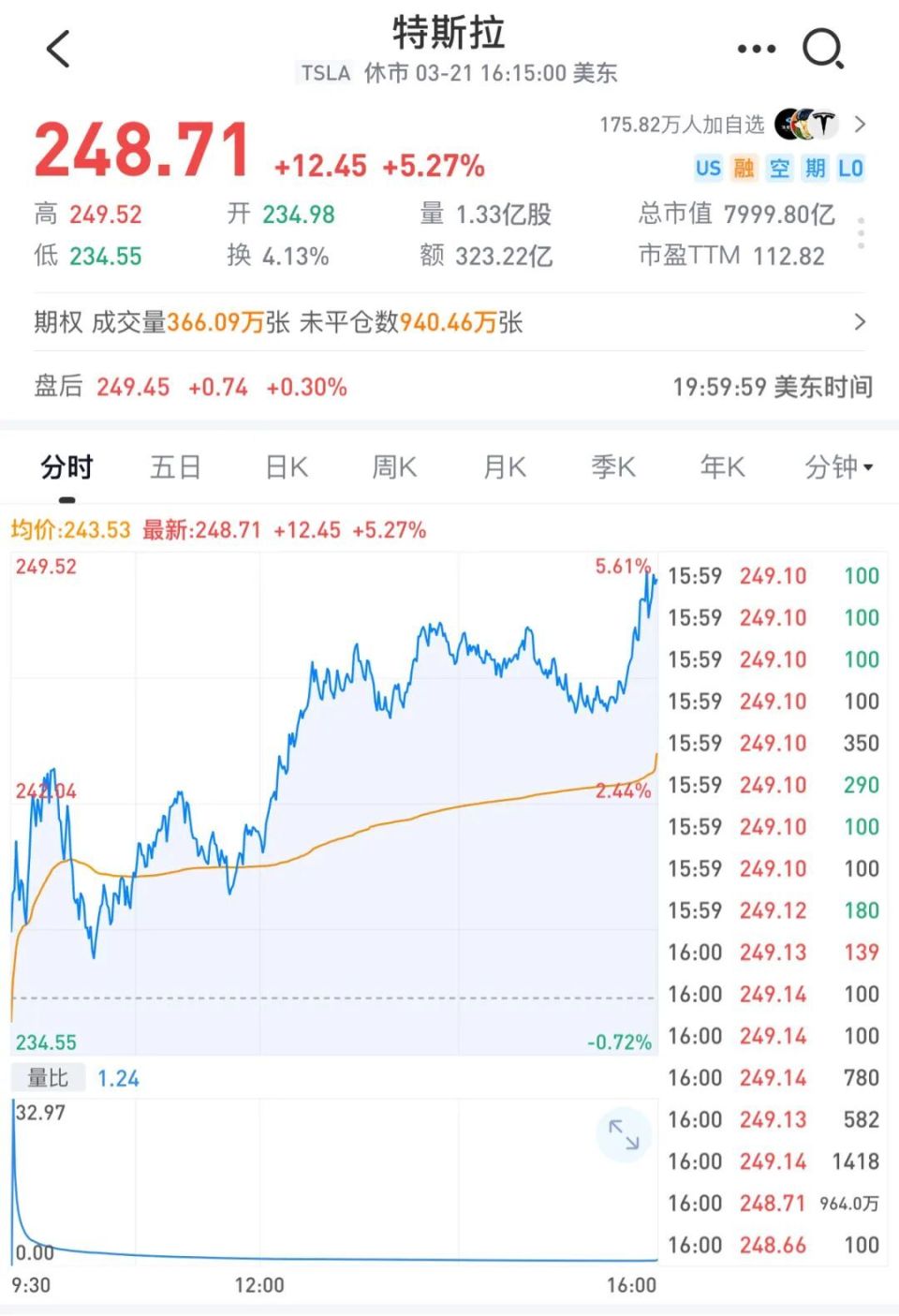 市值近腰斩！空头获利180亿美元，散户80亿逆势抄底！特斯拉遭全面重创，纵火、打砸、枪击、销量下滑！将出低价版车争夺中国市场-腾讯新闻