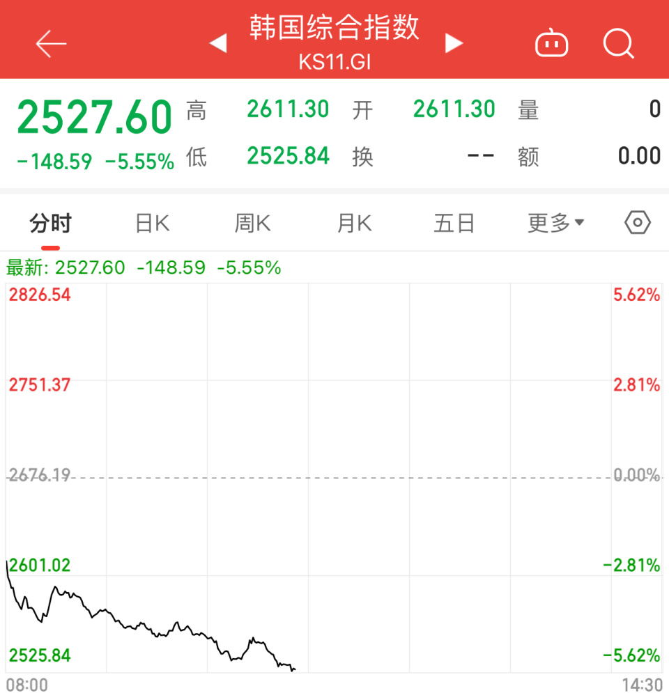 韩国股市也熔断了！临时停牌5分钟-腾讯新闻