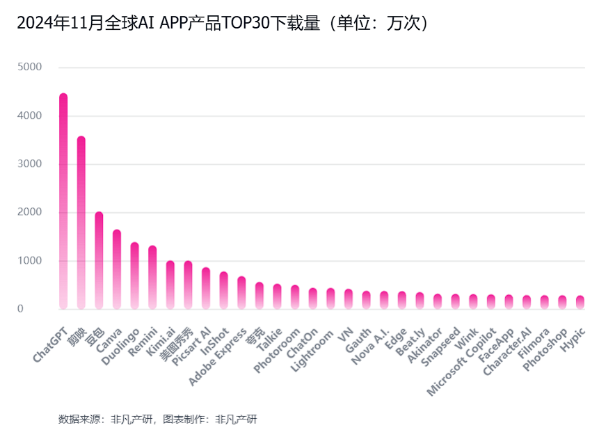 非凡产研：2024年11月全球AI应用流量报告 · 原文图片 8