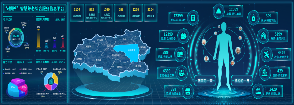 乌镇的试点成功,给桐乡市建立惠及全市老人的智慧养老平台提供了极大