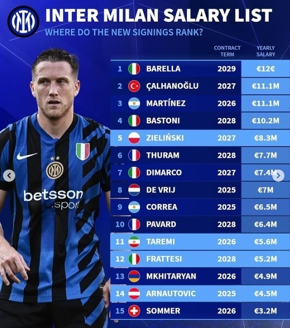 德转列国米薪资榜:巴雷拉,恰20,劳塔罗,巴斯托尼超千万欧