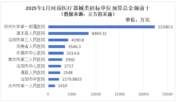 医疗器械怎么中标1月河南医疗器械招采市场分析：数量、金额同比均下降，郑大一附院领跑大额招标_https://www.jmylbn.com_新闻资讯_第5张