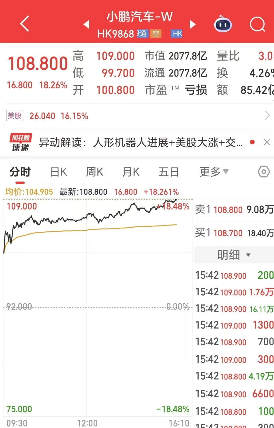 小鹏汽车港股暴涨18%，市值超越吉利-腾讯新闻
