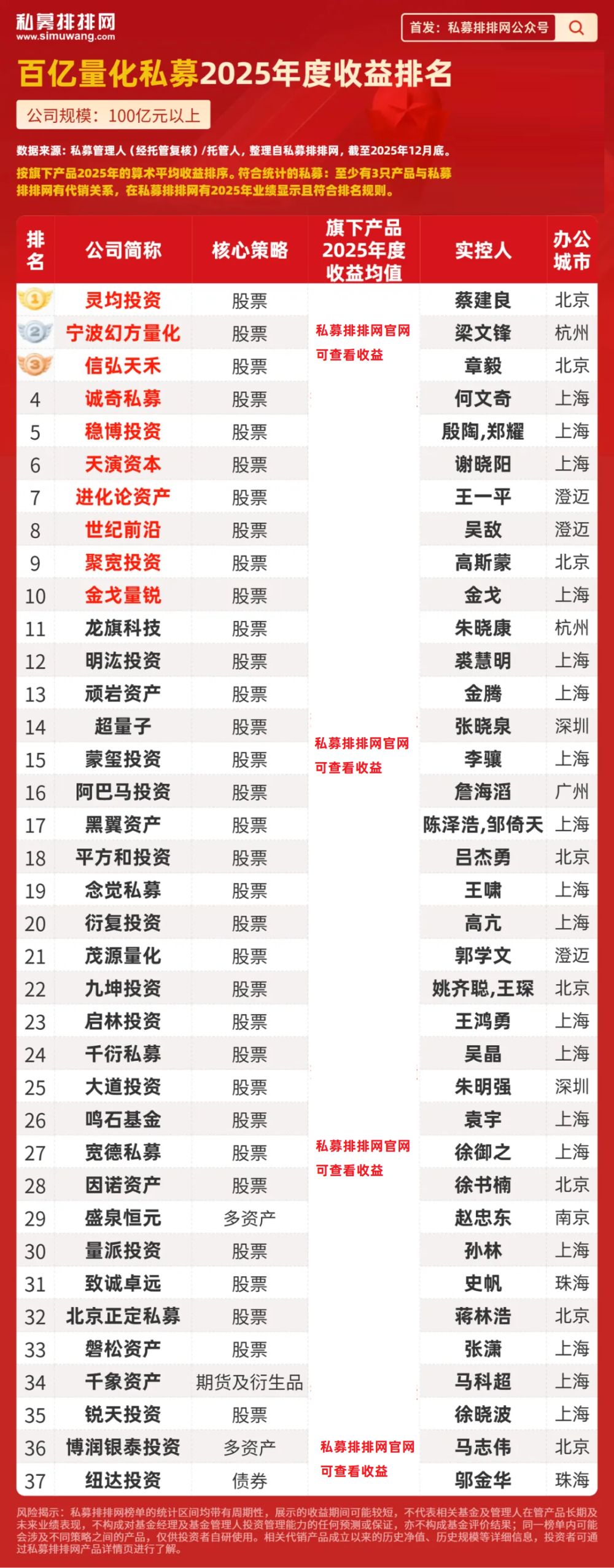 量化私募年度10强出炉！幻方居第2！百亿量化跑赢中小型量化！-腾讯新闻