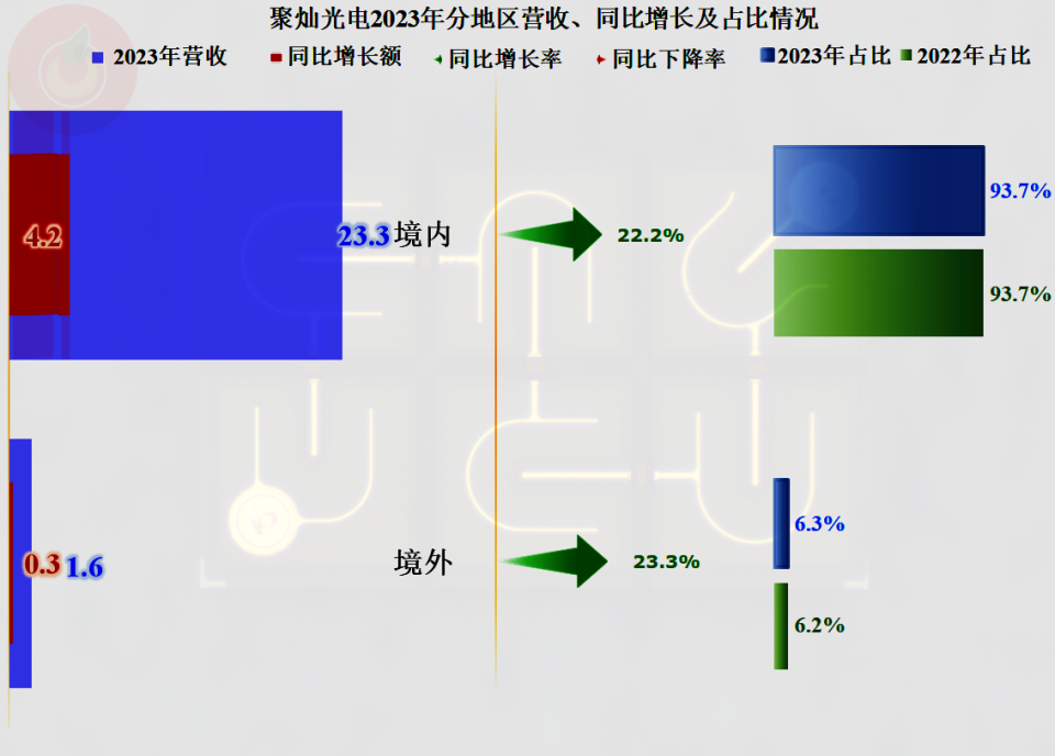 2023年的表現說明,聚燦光電所在的led芯片行業正在