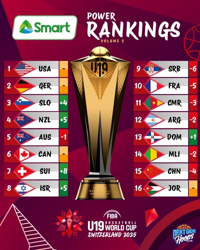 U19男篮世界杯第二期实力榜：中国队下降4位，位列第15&倒数第二