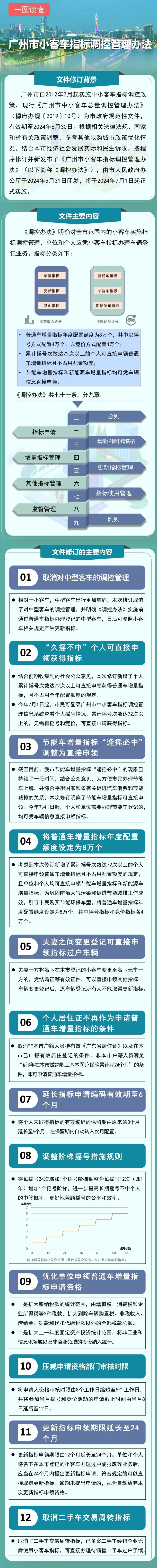 广州市小客车指标调控管理部门温馨提醒因6月9日后新提出的普通车增量