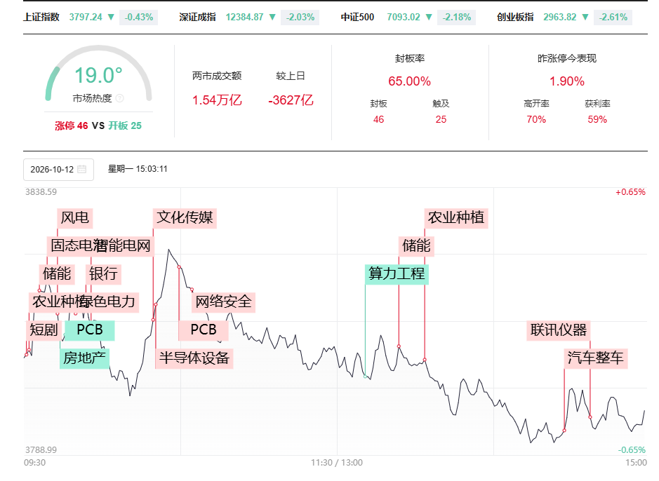 弱势整理中积极信号释放，A股转机还有多远？_腾讯新闻