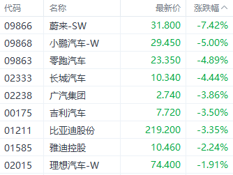 10%多家车企公布7月销量 蔚来跌超7%汽车股中,蔚来