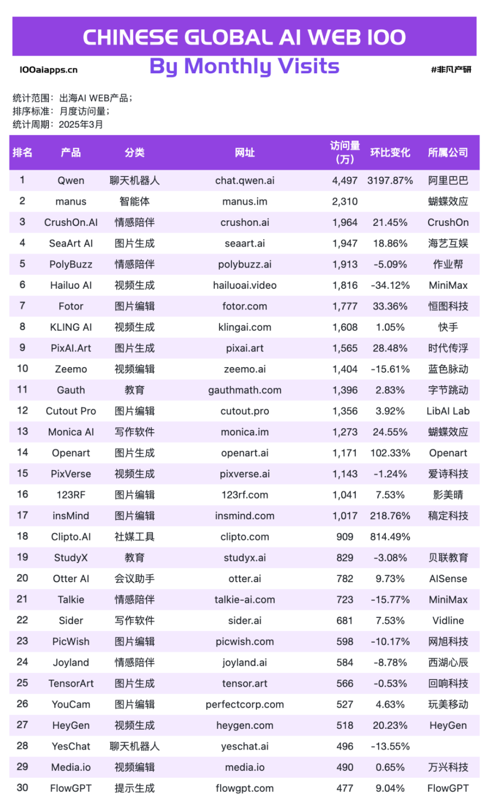 Manus母公司海外融资后估值升至5亿美金，出海AI应用美元叙事已开场 · 原文图片 3