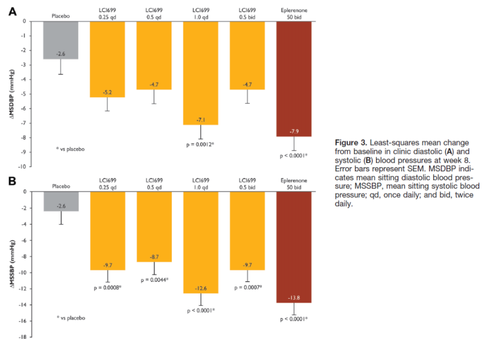 abpm血压怎么看全球高血压用药史转折点：40年首个新靶点药物III期成功_https://www.jmylbn.com_新闻资讯_第27张