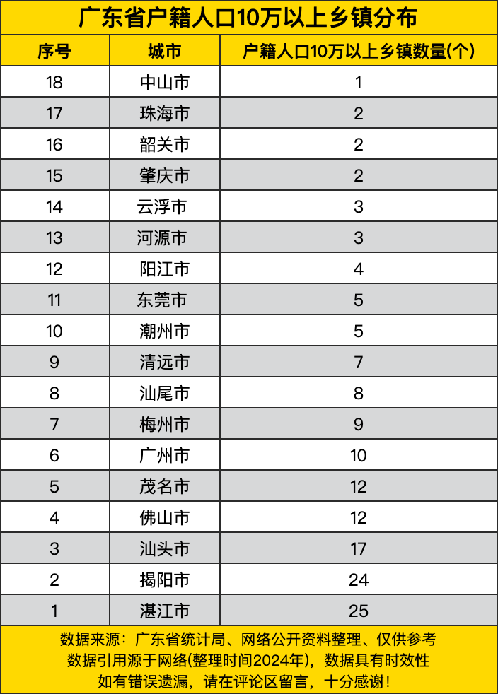 广东省户籍人口10万以上乡镇分布,粤西粤东各两市进入前五