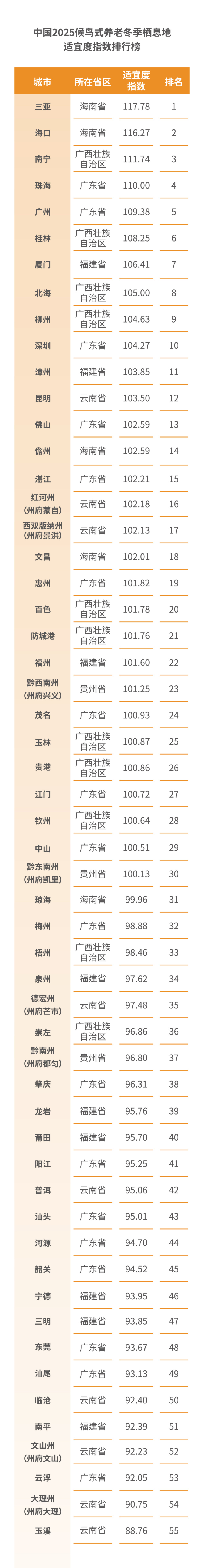 《2025中国候鸟式养老冬季栖息地适宜度指数》发布 广东多城入选南方避寒胜地_腾讯新闻