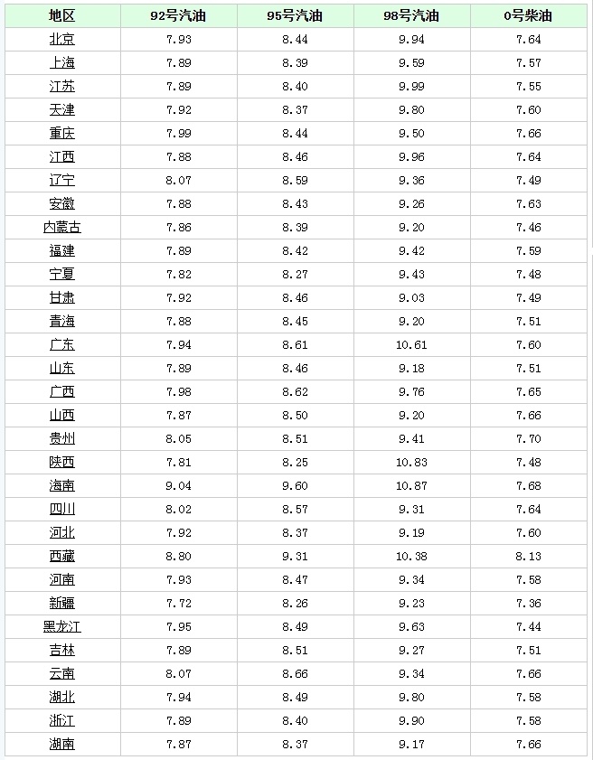 油价大涨价3月16日调整后92号汽油价格猪价由跌入涨