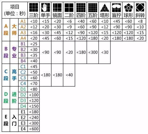 ica魔方段位等级a段(大师级)认证考试需进行三阶魔方,三阶单手,镜面