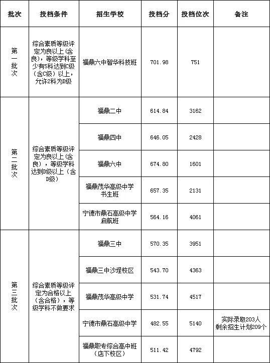蕉城区,福鼎市中考录取分数线公布