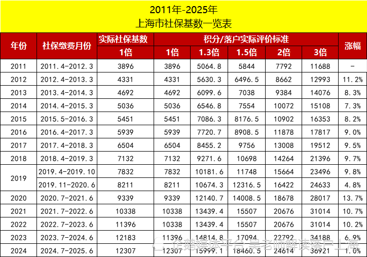 2024年新社保基数已经公布,7月份开始落户如何正确缴纳社保?
