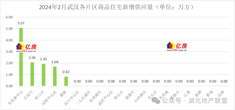 【亿房研究】2024年2月武汉新房住宅成交2666套，环比减少49.17%，同比减少77.79%_腾讯新闻