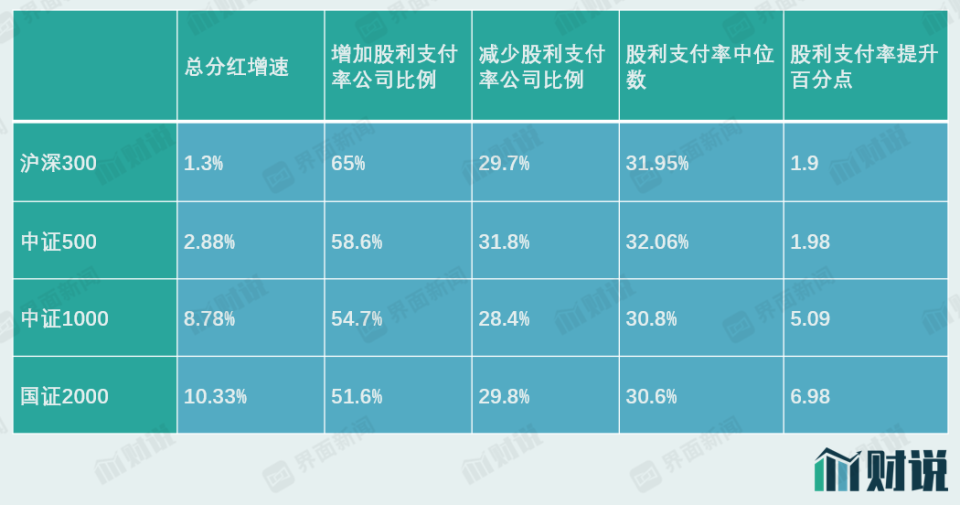 股息率支付率_股息支付率在哪张表里_股息支付率