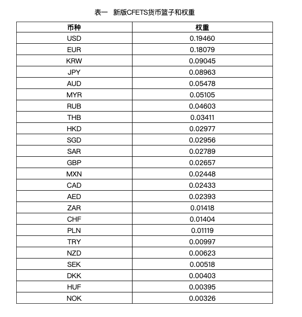 中国外汇交易中心调整cfets人民币汇率指数,bis货币篮子人民币汇率