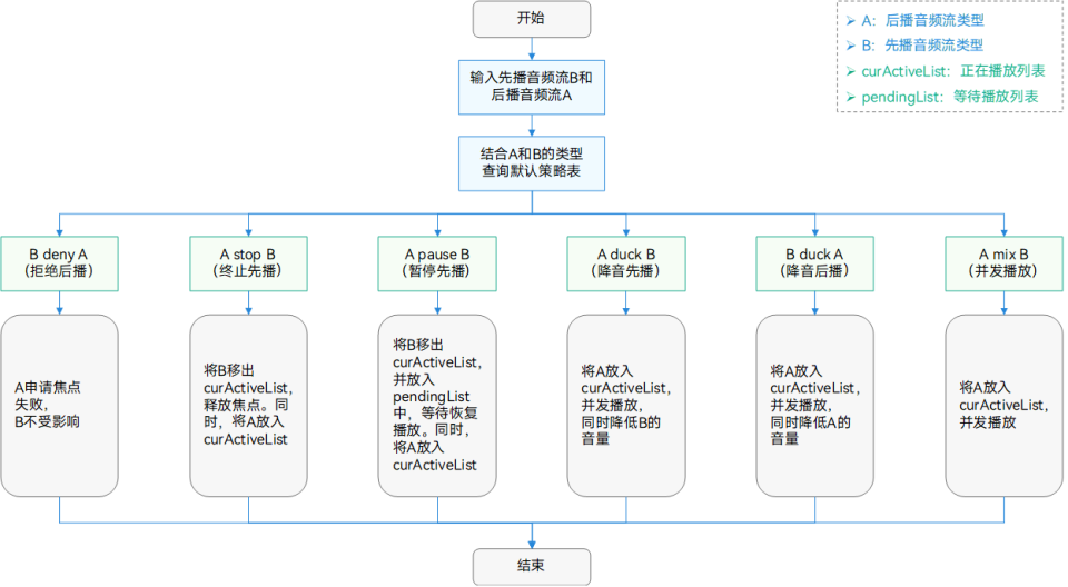 《音频焦点管理》最佳实践：让鸿蒙应用中的每一段声音，都不被打扰