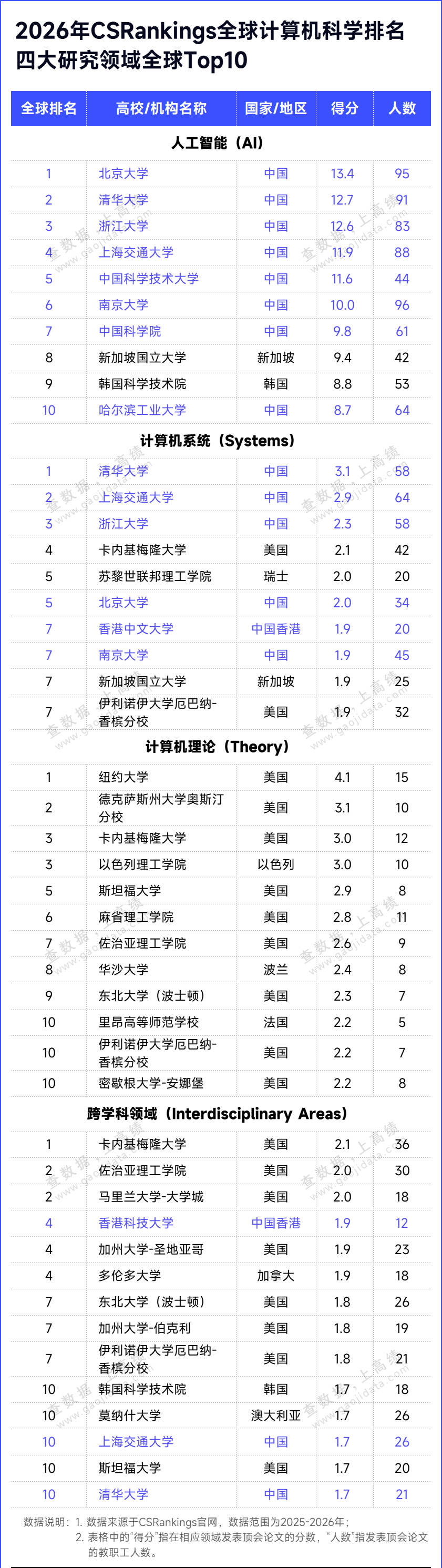 2026年CSRankings全球计算机科学排名发布，中国高校世界第一_腾讯新闻