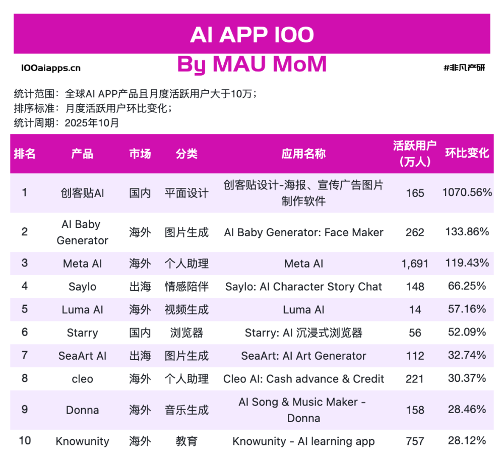 不炫技的 AI，涨得更快，17 款 AI App接住了人间烟火｜2025年10月AI百强榜 · 原文图片 2
