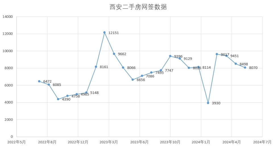 西安房价14连涨被打破后能否重回上涨通道