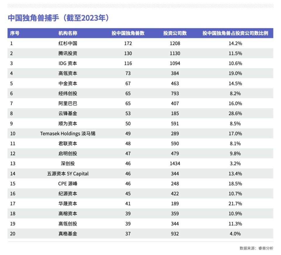 独角兽十余年变迁轨迹透析：平均估值下滑，竞争加剧，韬光养晦时代开启｜独角兽企业洞察报告（2013-2023）_腾讯新闻