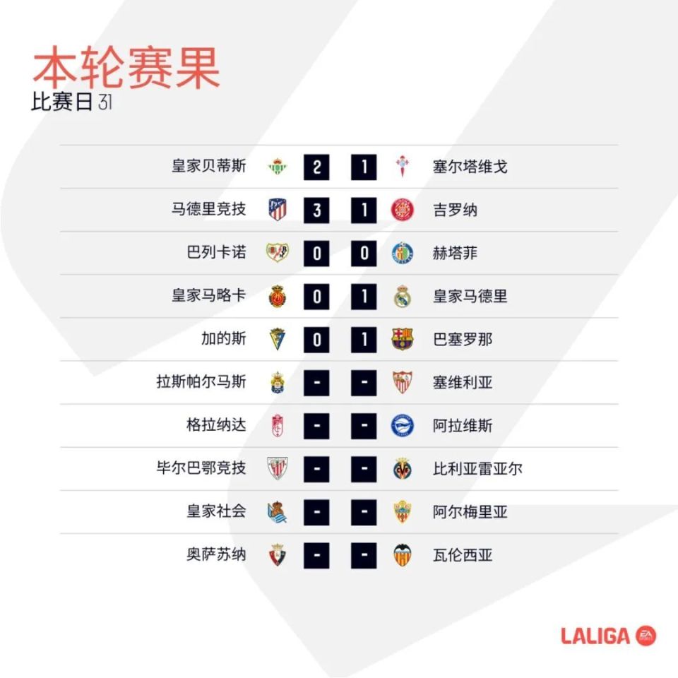 巴列卡诺与赫塔菲本轮各取一分,排名第九和第十六位.