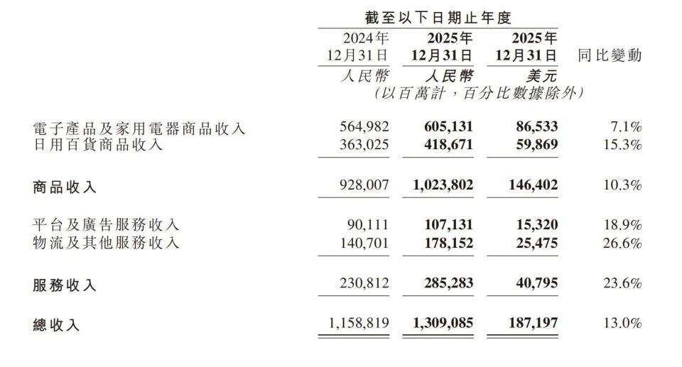 财报解析丨京东2025年收入超1.3万亿，外卖业务Q4亏损环比收窄近20%_腾讯新闻