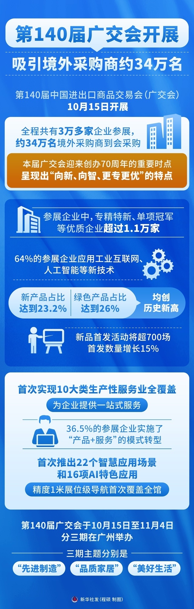 图表：第140届广交会开展 吸引境外采购商约34万名_腾讯新闻