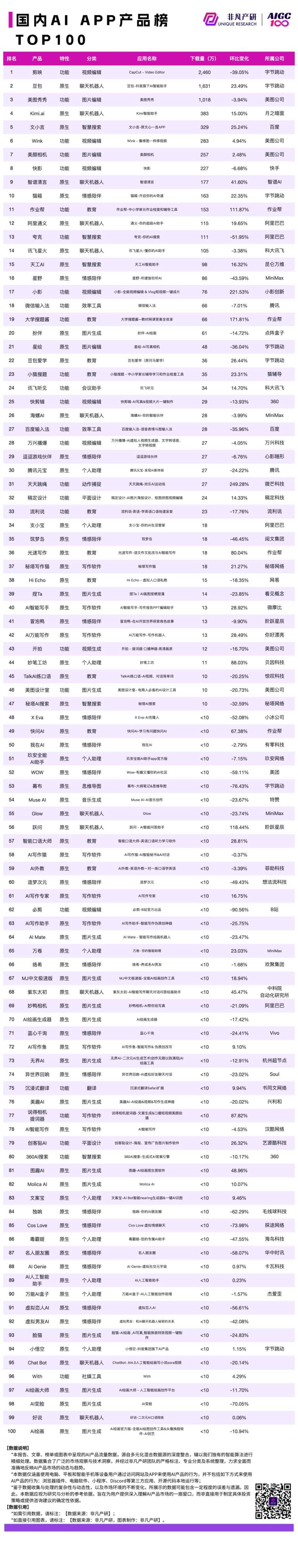 2024 年 9 月 AI 行业榜，包含独角兽、收入、产品和粘性榜单，区分全球、国内和出海 · 原文图片 19