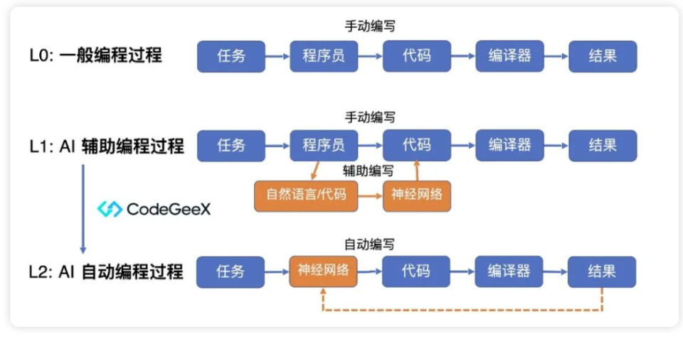 CodeGeeX2-6B 开源，最低 6GB 显存，性能优于 StarCoder_腾讯新闻