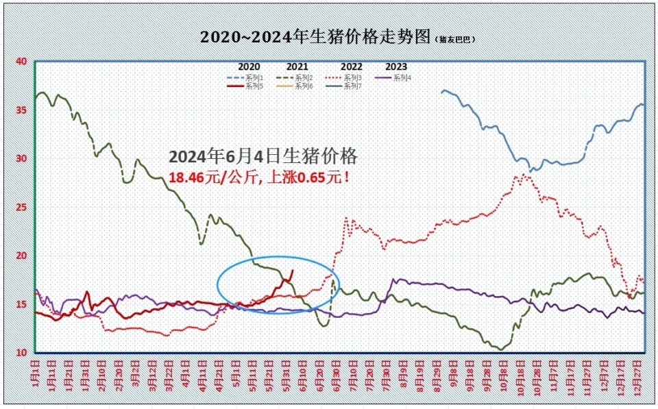 据数据了解,截止6月4日,全国外三元瘦肉型标猪价格涨至18