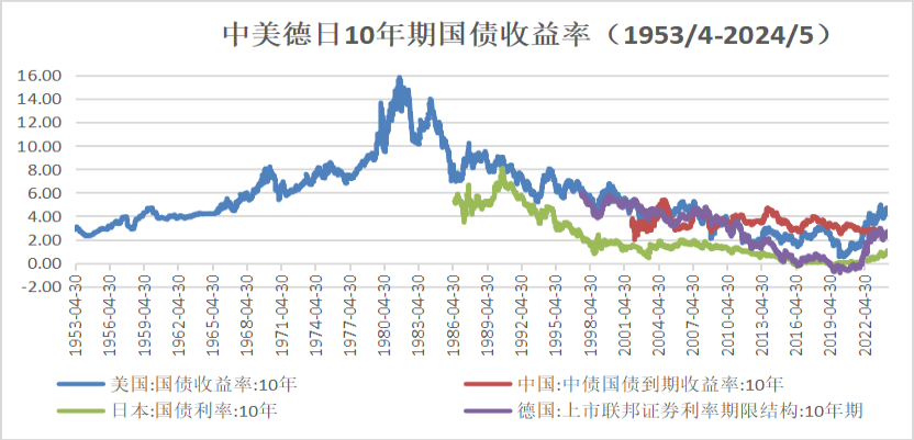 美国历年利率走势图图片